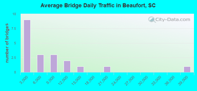 Average Bridge Daily Traffic in Beaufort, SC