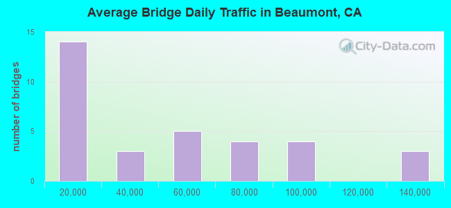 Average Bridge Daily Traffic in Beaumont, CA