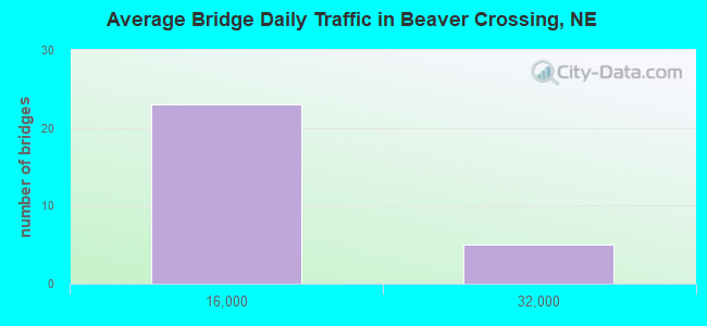 Average Bridge Daily Traffic in Beaver Crossing, NE