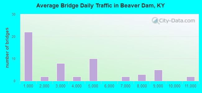 Average Bridge Daily Traffic in Beaver Dam, KY