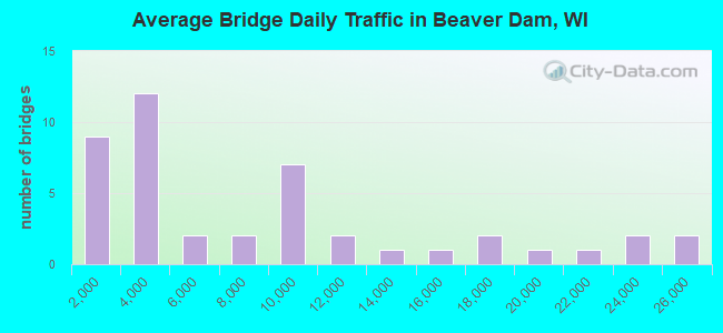 Average Bridge Daily Traffic in Beaver Dam, WI