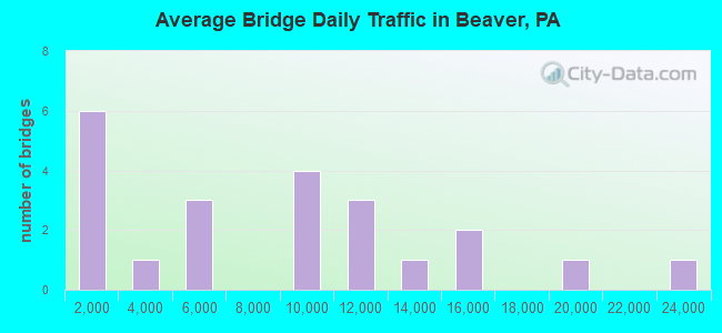 Average Bridge Daily Traffic in Beaver, PA