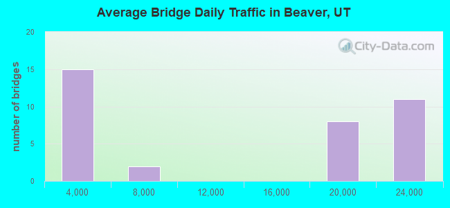 Average Bridge Daily Traffic in Beaver, UT