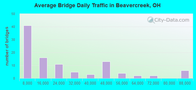 Average Bridge Daily Traffic in Beavercreek, OH