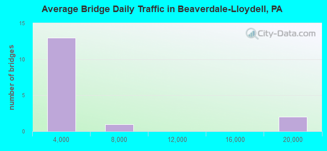 Average Bridge Daily Traffic in Beaverdale-Lloydell, PA