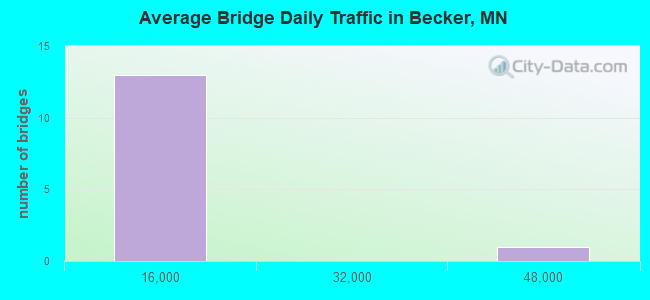 Average Bridge Daily Traffic in Becker, MN