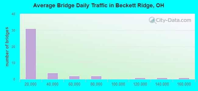 Average Bridge Daily Traffic in Beckett Ridge, OH
