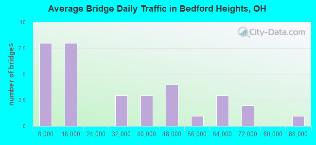 Average Bridge Daily Traffic in Bedford Heights, OH