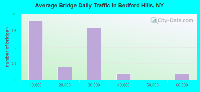 Average Bridge Daily Traffic in Bedford Hills, NY