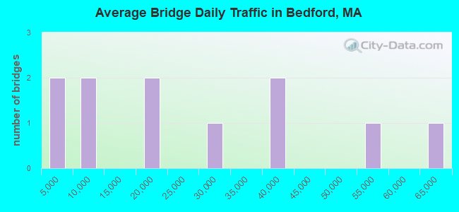 Average Bridge Daily Traffic in Bedford, MA