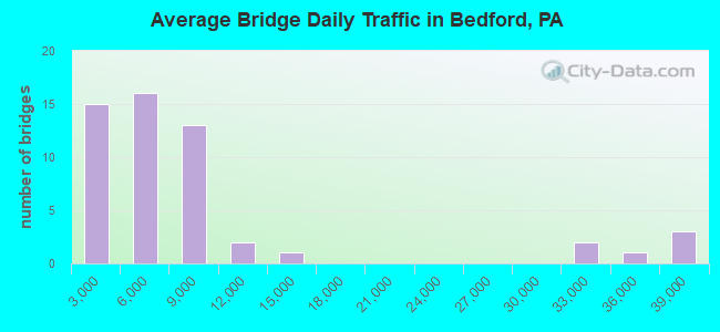 Average Bridge Daily Traffic in Bedford, PA