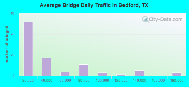 Average Bridge Daily Traffic in Bedford, TX