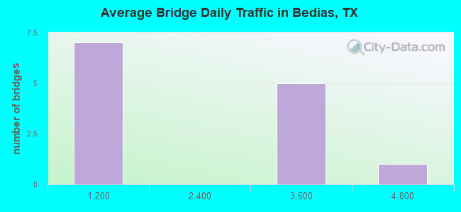 Average Bridge Daily Traffic in Bedias, TX