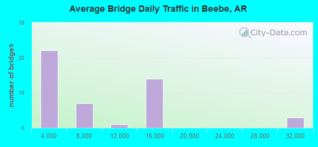 Average Bridge Daily Traffic in Beebe, AR