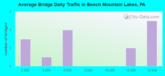 Average Bridge Daily Traffic in Beech Mountain Lakes, PA