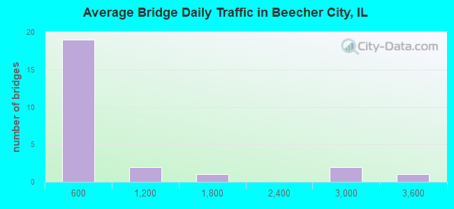 Average Bridge Daily Traffic in Beecher City, IL