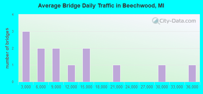 Average Bridge Daily Traffic in Beechwood, MI