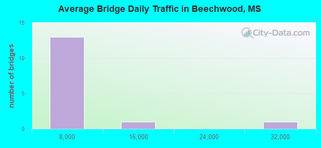 Average Bridge Daily Traffic in Beechwood, MS