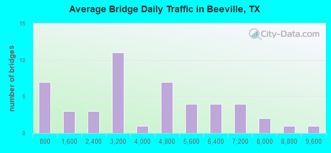Average Bridge Daily Traffic in Beeville, TX
