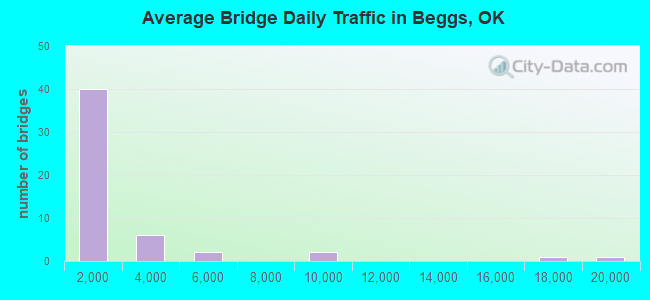 Average Bridge Daily Traffic in Beggs, OK