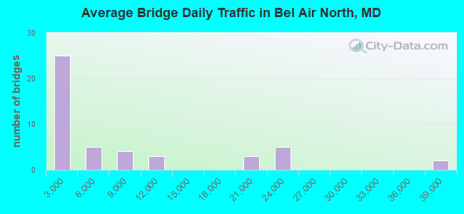 Average Bridge Daily Traffic in Bel Air North, MD