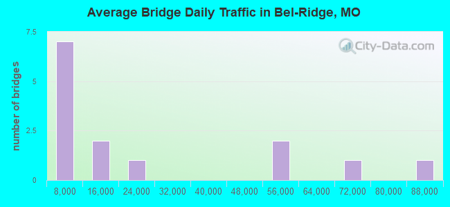 Average Bridge Daily Traffic in Bel-Ridge, MO