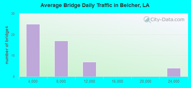 Average Bridge Daily Traffic in Belcher, LA