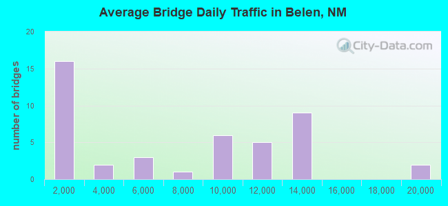 Average Bridge Daily Traffic in Belen, NM