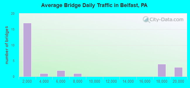 Average Bridge Daily Traffic in Belfast, PA