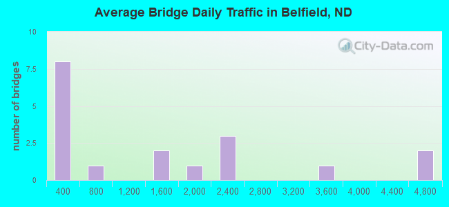 Average Bridge Daily Traffic in Belfield, ND