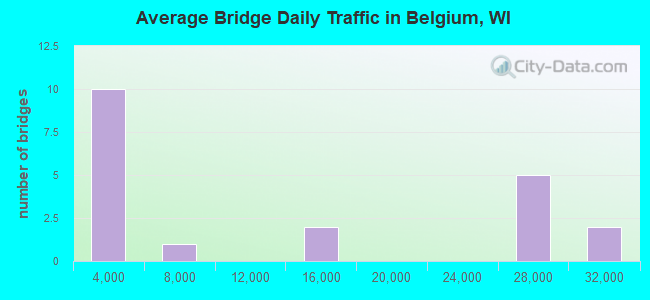 Average Bridge Daily Traffic in Belgium, WI