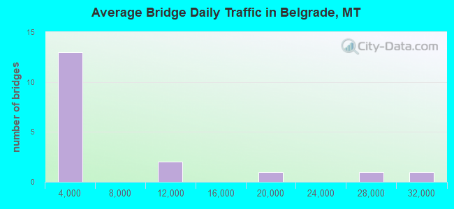 Average Bridge Daily Traffic in Belgrade, MT