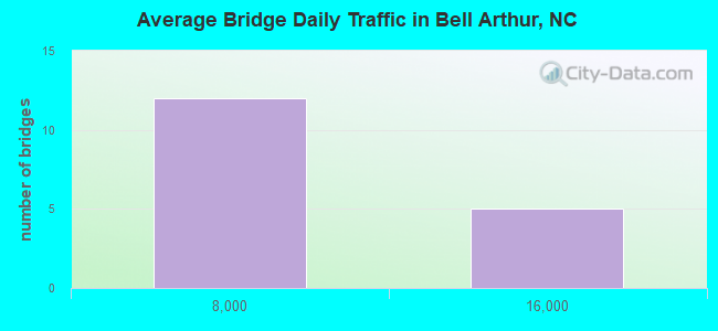 Average Bridge Daily Traffic in Bell Arthur, NC