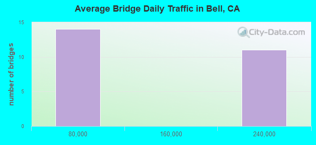 Average Bridge Daily Traffic in Bell, CA