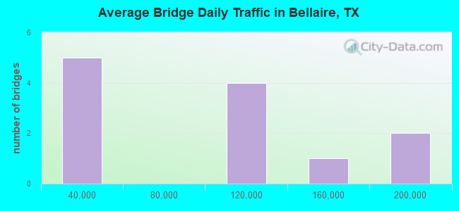Average Bridge Daily Traffic in Bellaire, TX