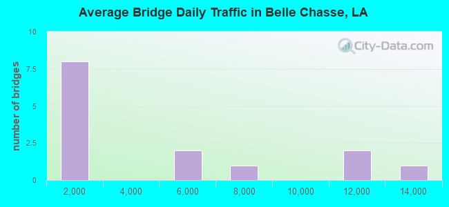 Average Bridge Daily Traffic in Belle Chasse, LA