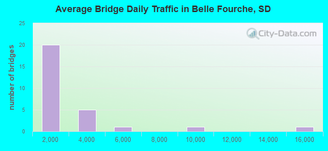 Average Bridge Daily Traffic in Belle Fourche, SD