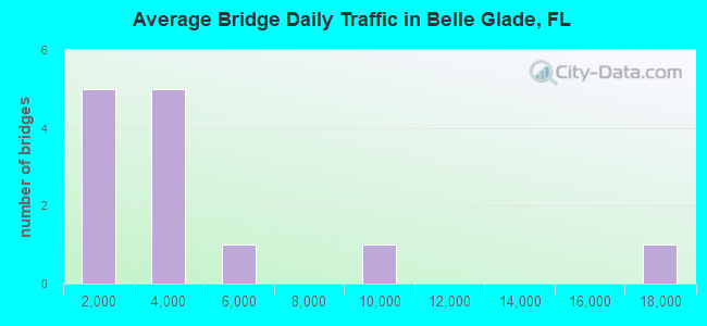 Average Bridge Daily Traffic in Belle Glade, FL