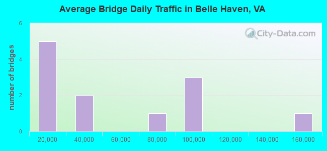 Average Bridge Daily Traffic in Belle Haven, VA