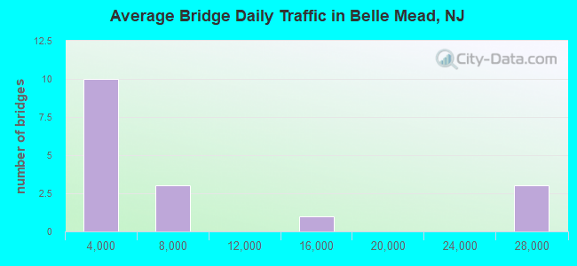 Average Bridge Daily Traffic in Belle Mead, NJ