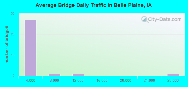 Average Bridge Daily Traffic in Belle Plaine, IA