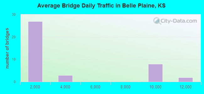 Average Bridge Daily Traffic in Belle Plaine, KS