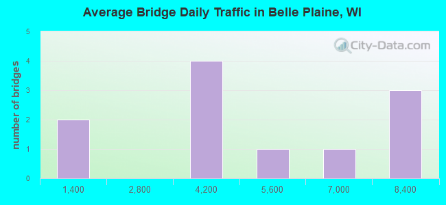 Average Bridge Daily Traffic in Belle Plaine, WI