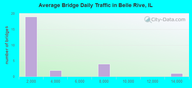 Average Bridge Daily Traffic in Belle Rive, IL