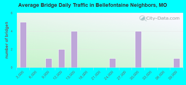 Average Bridge Daily Traffic in Bellefontaine Neighbors, MO