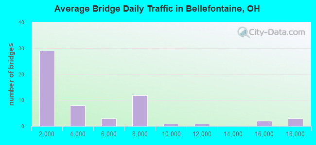 Average Bridge Daily Traffic in Bellefontaine, OH