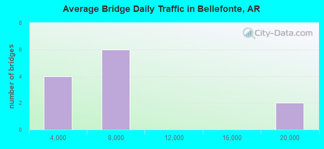 Average Bridge Daily Traffic in Bellefonte, AR