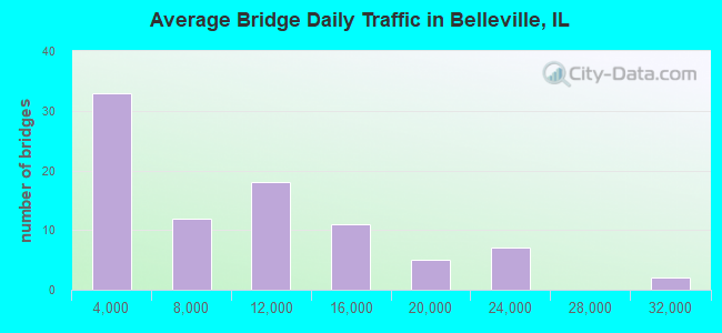 Average Bridge Daily Traffic in Belleville, IL