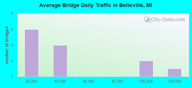 Average Bridge Daily Traffic in Belleville, MI