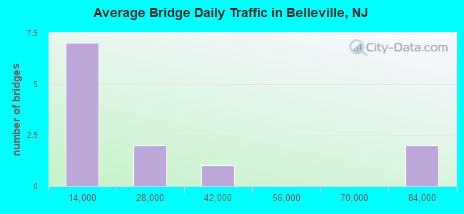 Average Bridge Daily Traffic in Belleville, NJ